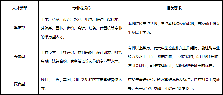 天元集团2023年重点人才招聘公告(图1)